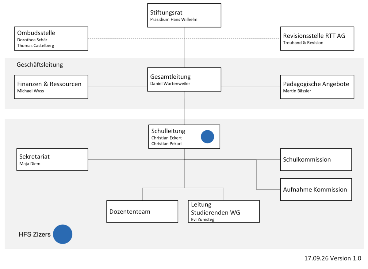 HFS Zizers- Organigramm der Schule